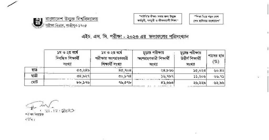 Bangladesh Open University BOU HSC Result 2023 Notiece